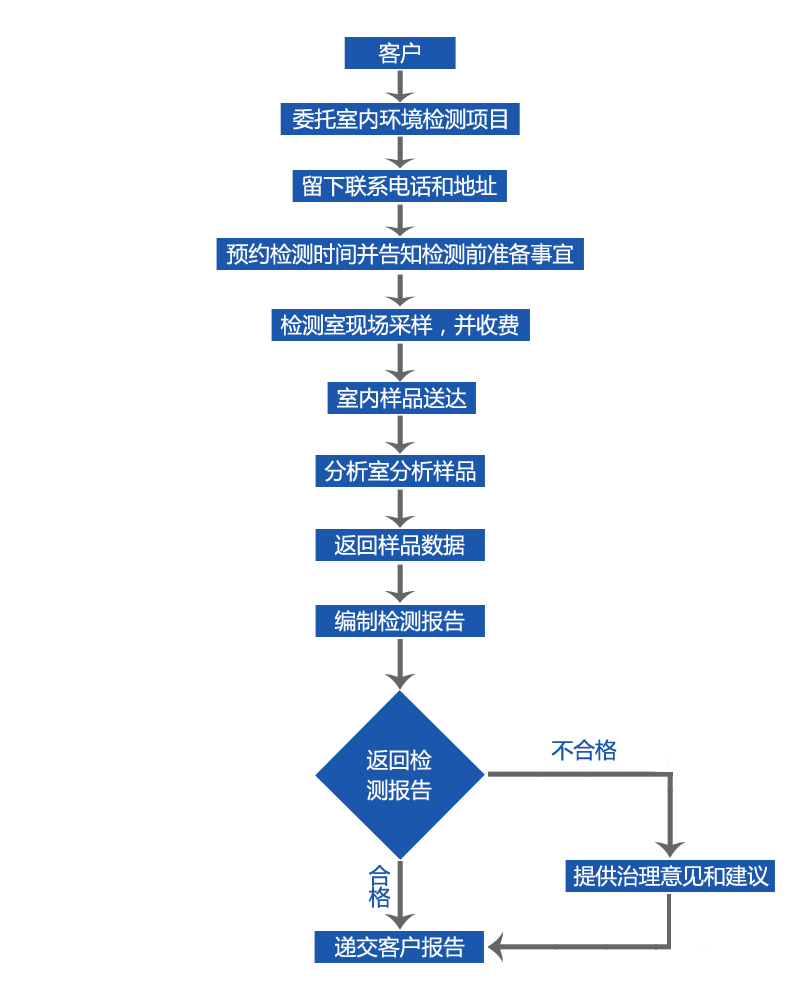 甲醛发动机多少钱一台【无锡第三方网空气检测】